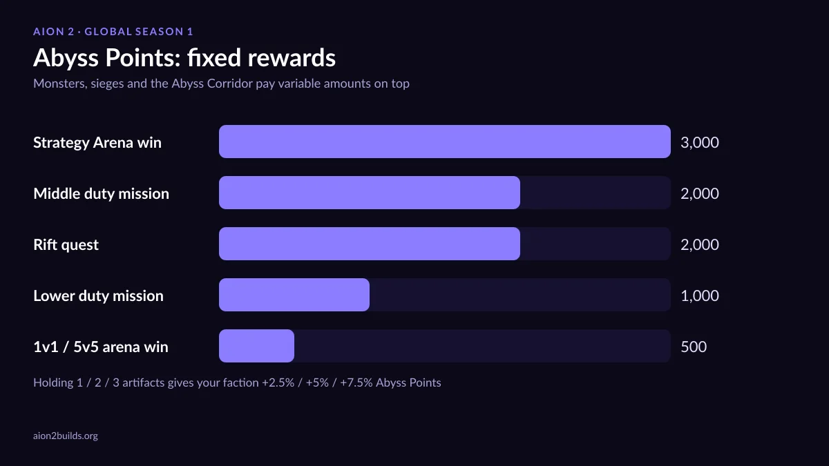 AION 2 Abyss Points from arenas and duty missions