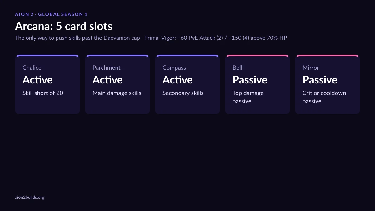 AION 2 Arcana slots chart: Chalice, Parchment and Compass raise active skills; Bell and Mirror raise passives