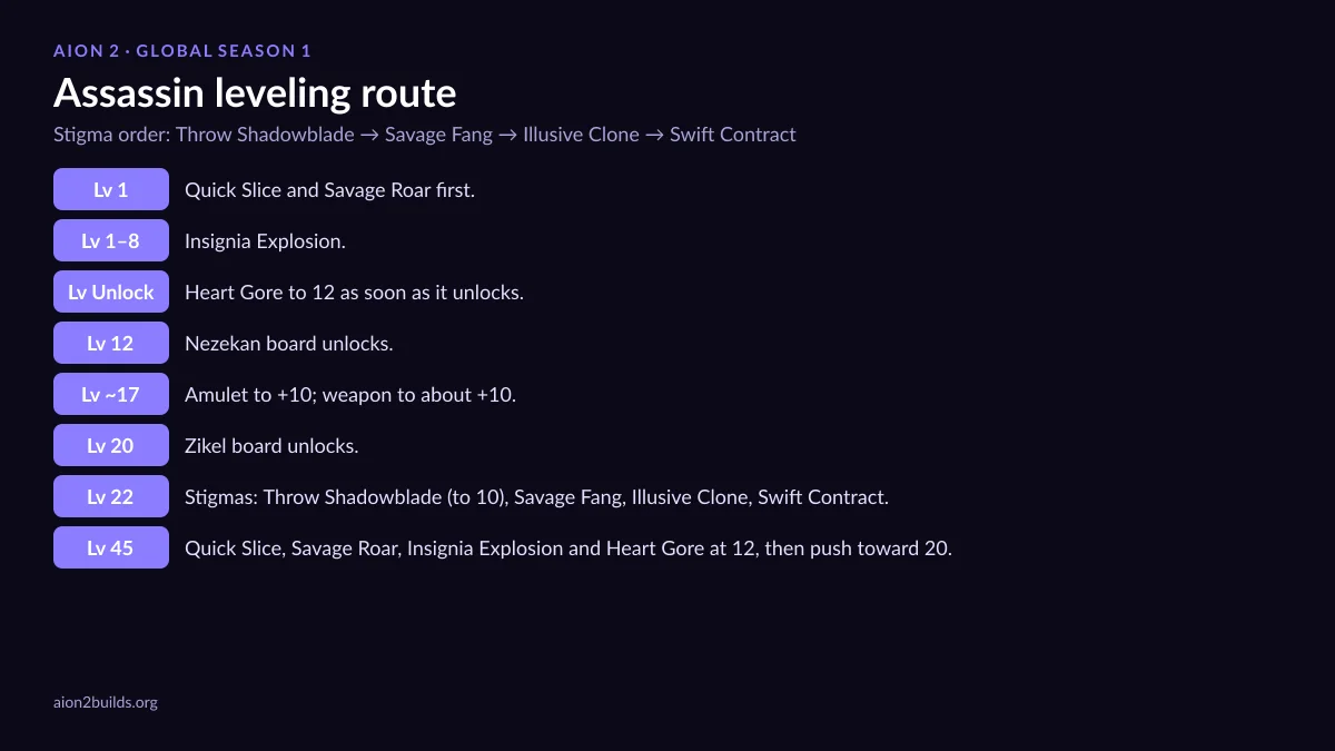 AION 2 Assassin leveling route chart: skill points by level and stigma order