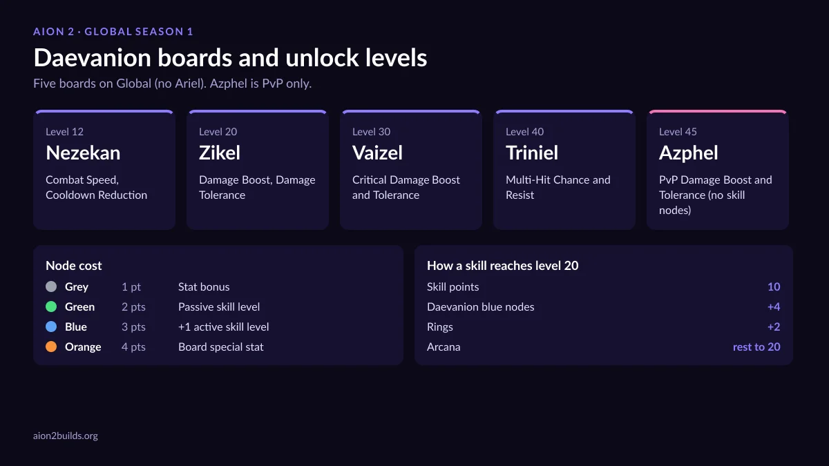 AION 2 Daevanion boards unlock at levels 12, 20, 30, 40 and 45