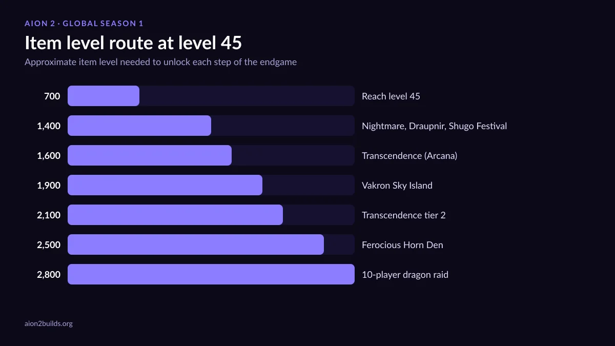 AION 2 item level route chart from 700 at level 45 to 2,800 for the dragon raid