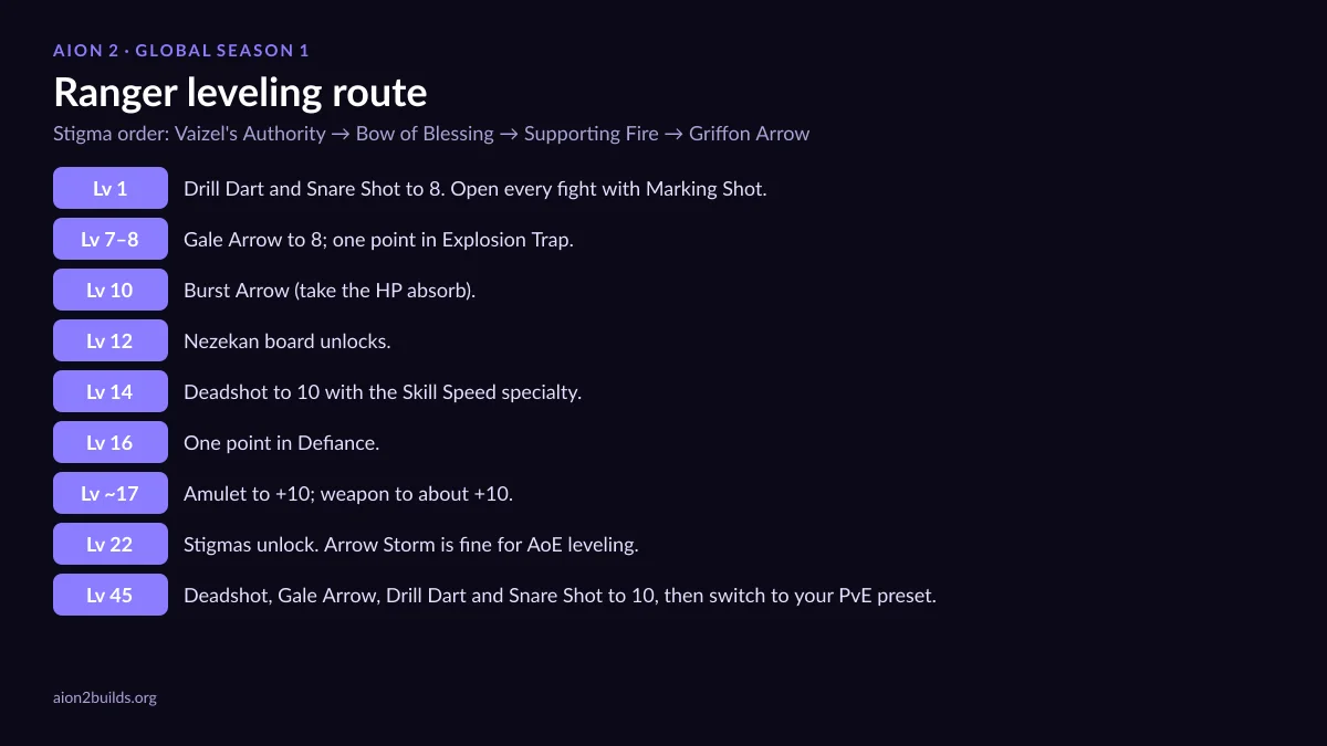 AION 2 Ranger leveling route chart: skill points by level and stigma order