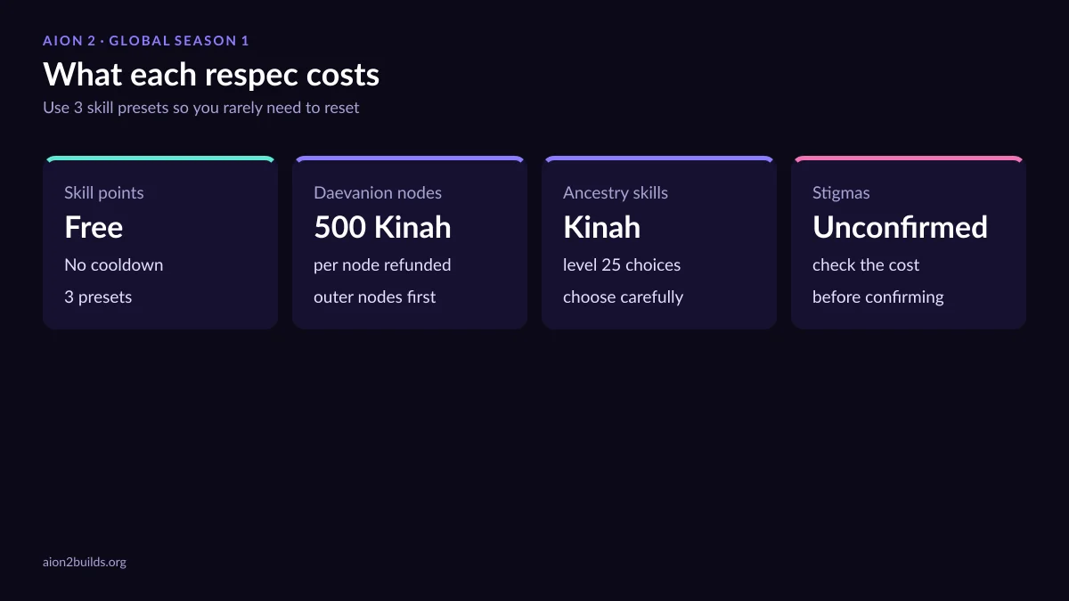 AION 2 respec costs chart: Daevanion nodes refund for 500 Kinah each