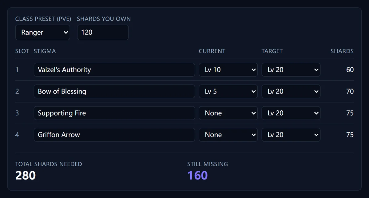 Screenshot of the AION 2 stigma calculator: Ranger preset needs 280 shards, 160 still missing with 120 owned