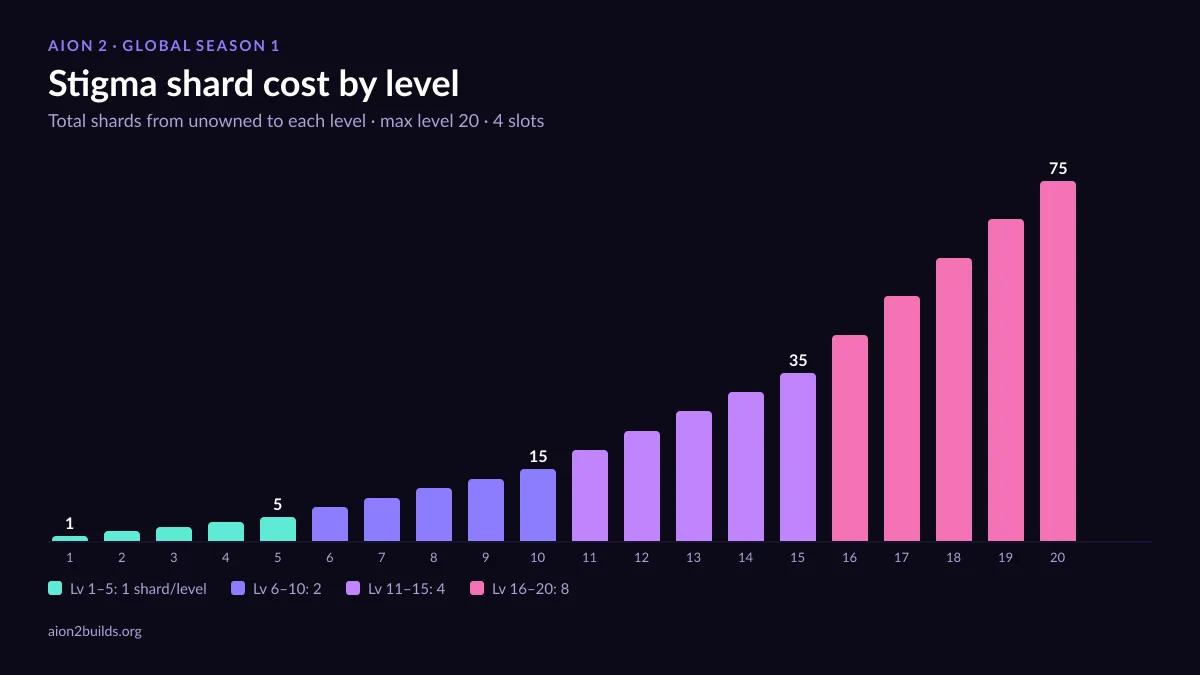 AION 2 stigma shard cost chart: 5 shards to level 5, 15 to 10, 35 to 15 and 75 to level 20