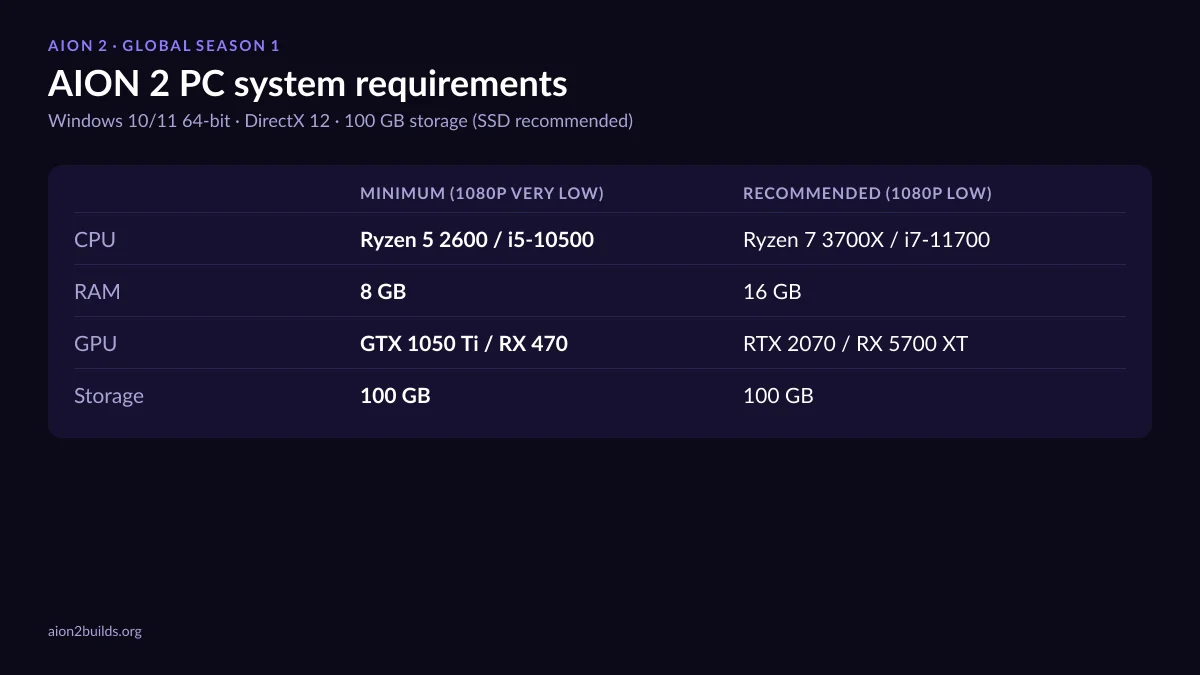 AION 2 system requirements chart: GTX 1050 Ti and 8 GB minimum, RTX 2070 and 16 GB recommended, 100 GB storage