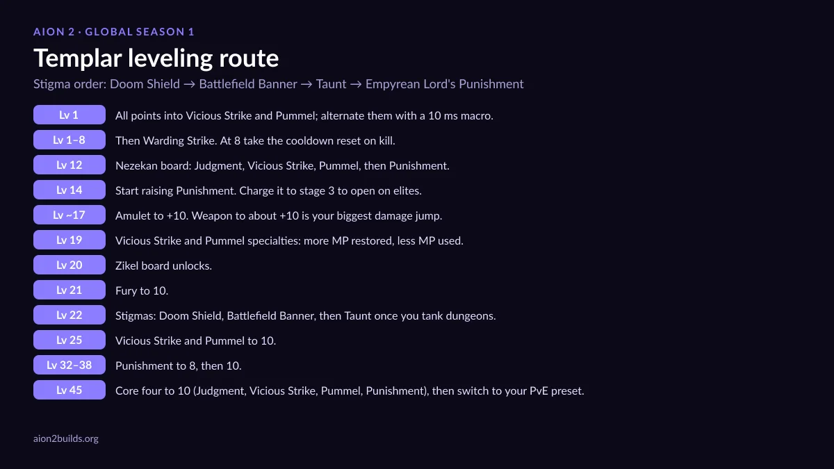 AION 2 Templar leveling route chart: skill points by level and stigma order
